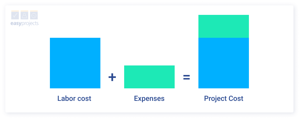 What is Project Cost