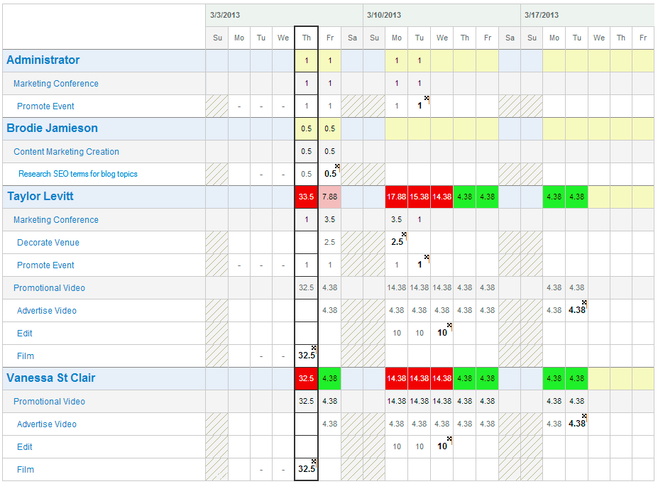 Loading Chart Project Management