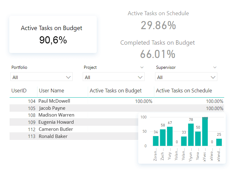 Adoption, Compliance and Performance Management Reports - Project Management Software - Easy Projects