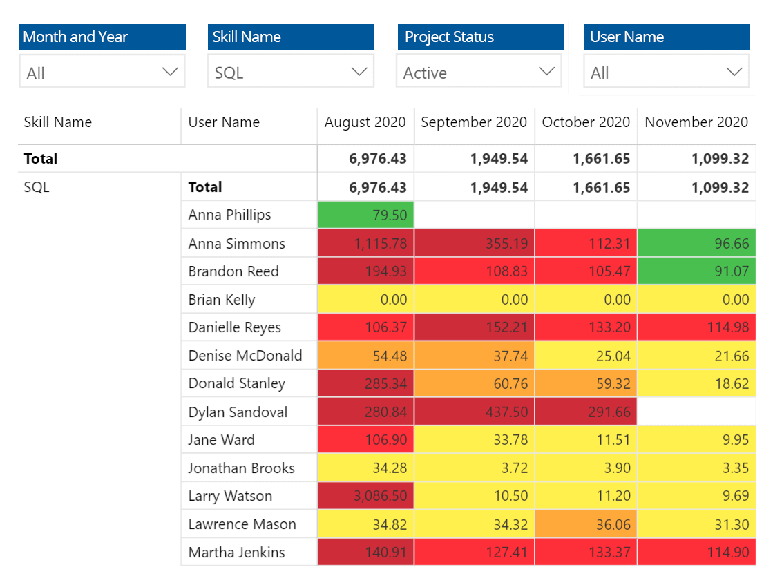 Resource Loading Reports - Project Management Software - Easy Projects